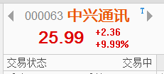 【信手擒陽】中興通訊勝訴，通信板塊大漲